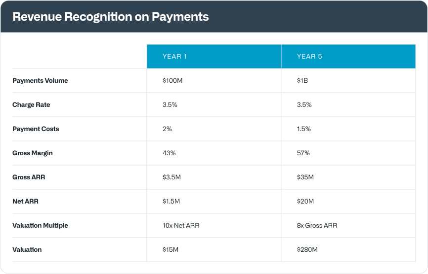 Revenue Recognition on Payments